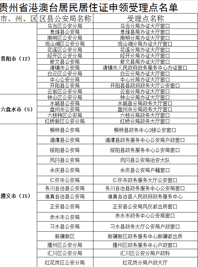 贵州省港澳台居民居住证申领受理点名单1