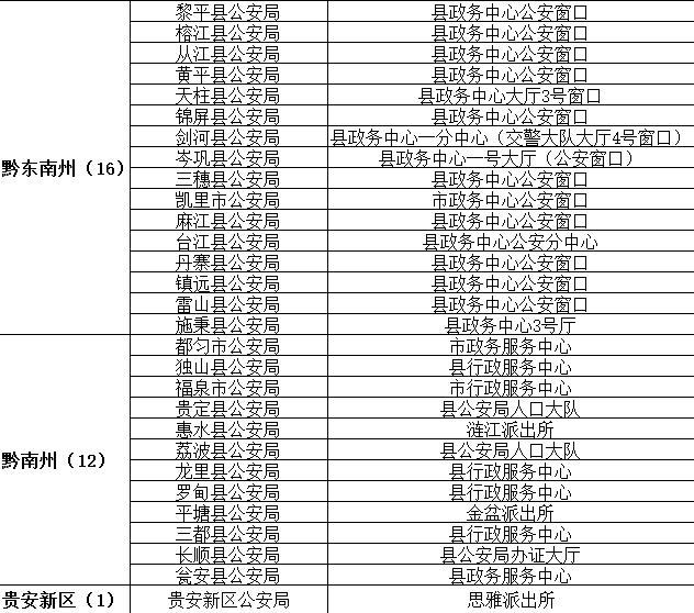 贵州省港澳台居民居住证申领受理点名单3